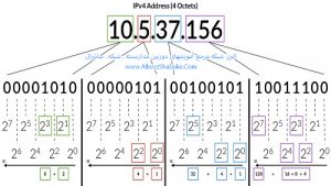 ipv4 structure