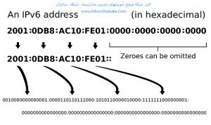 ipv6 address